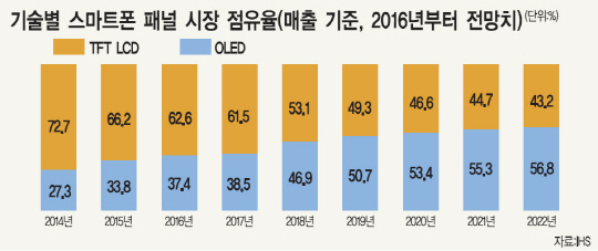 "스마트폰 패널, OLED가 LCD 추월할것"